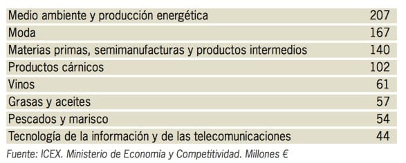 exportaciones 2